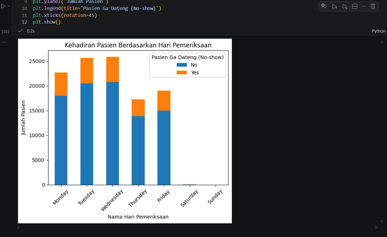 Analisis Ketidakhadiran Janji Medis screenshot 1